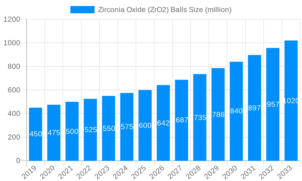Zirconia Oxide (ZrO2) Balls Market Size and Forecast (2024-2030)