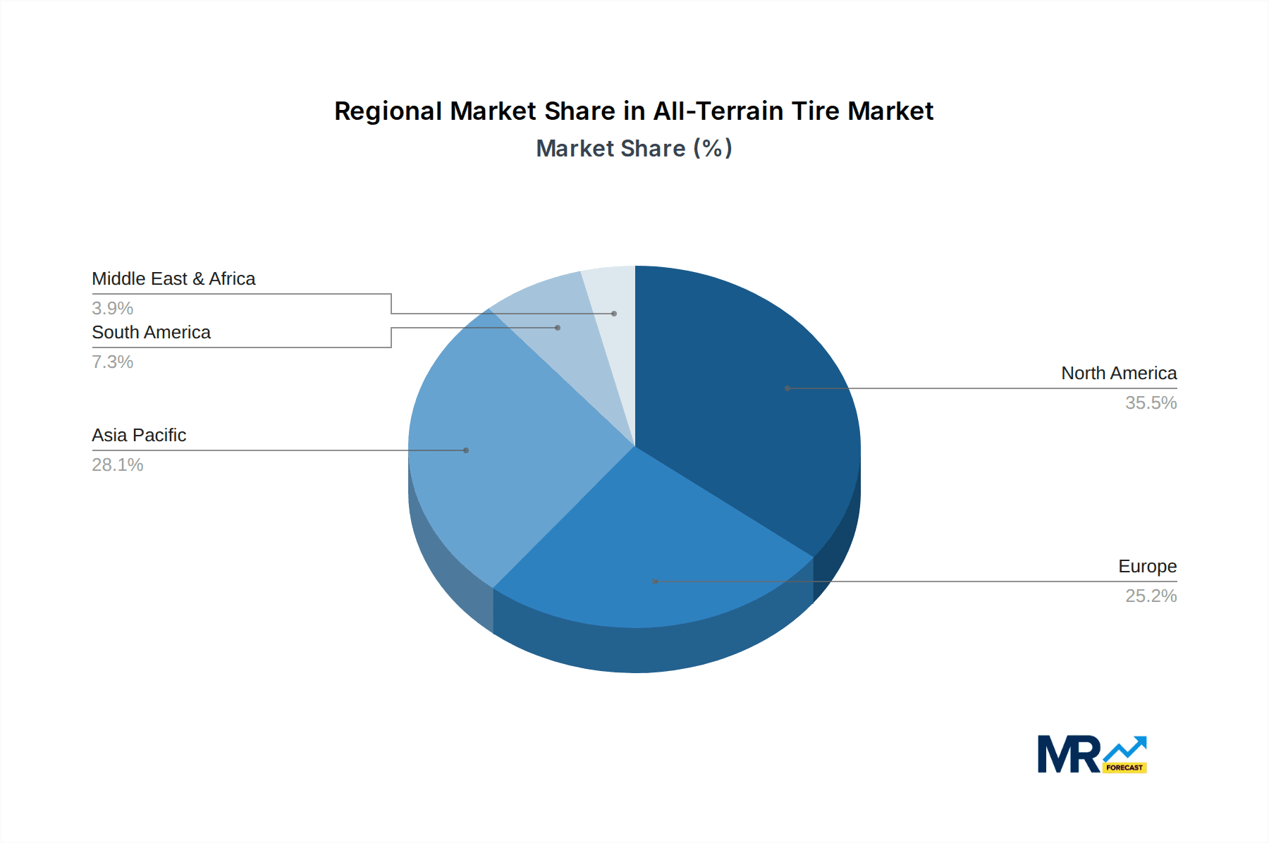 All-Terrain Tire Market Share by Region - Global Geographic Distribution