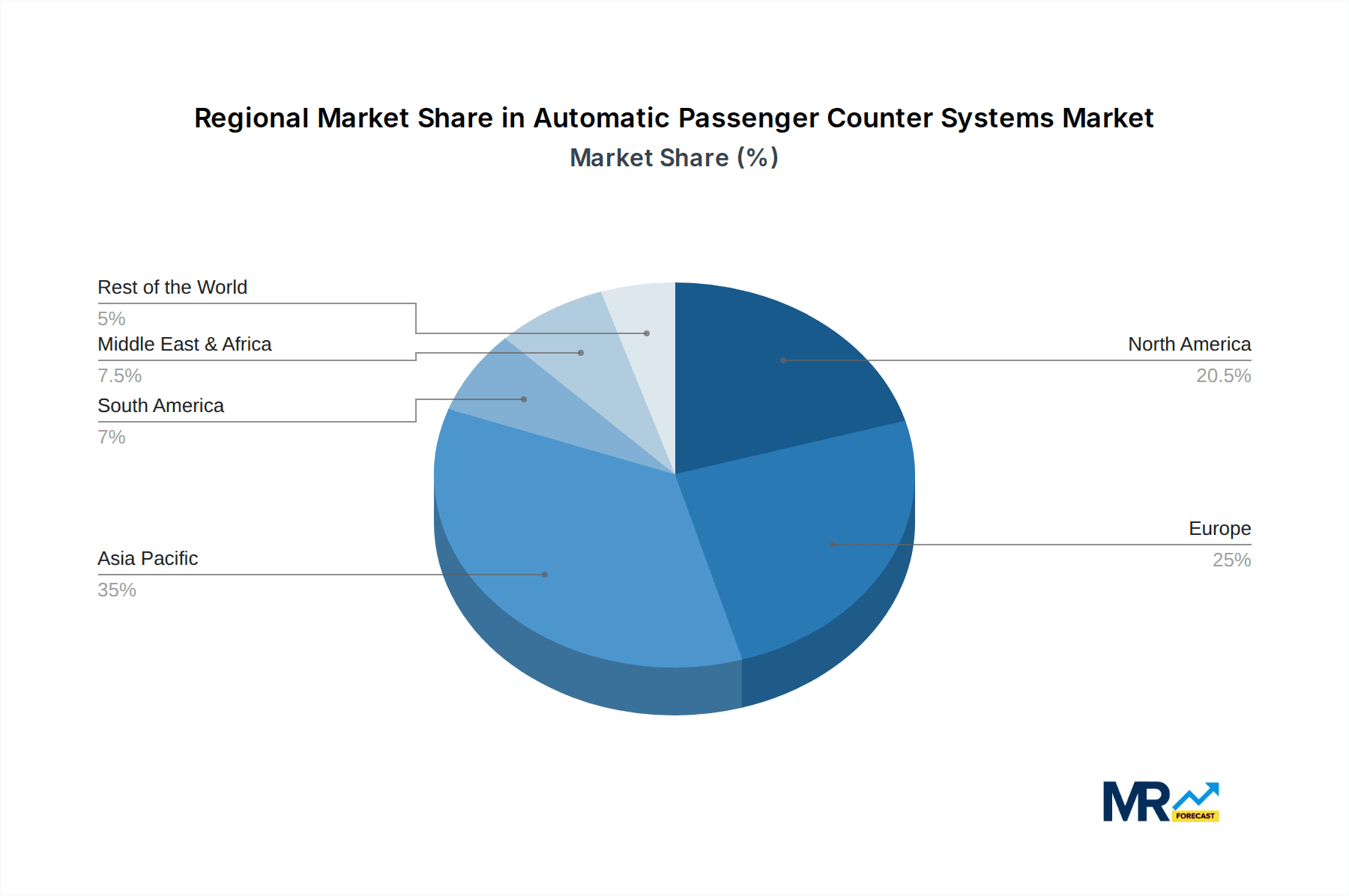 Automatic Passenger Counter Systems Market Share by Region - Global Geographic Distribution