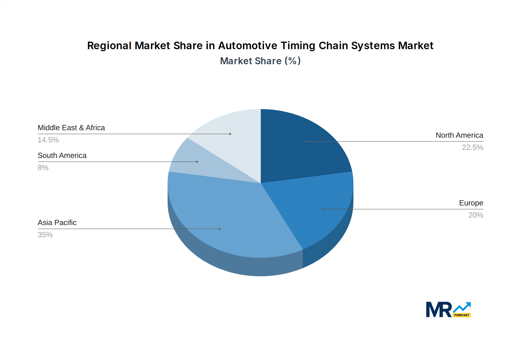 Automotive Timing Chain Systems Market Share by Region - Global Geographic Distribution