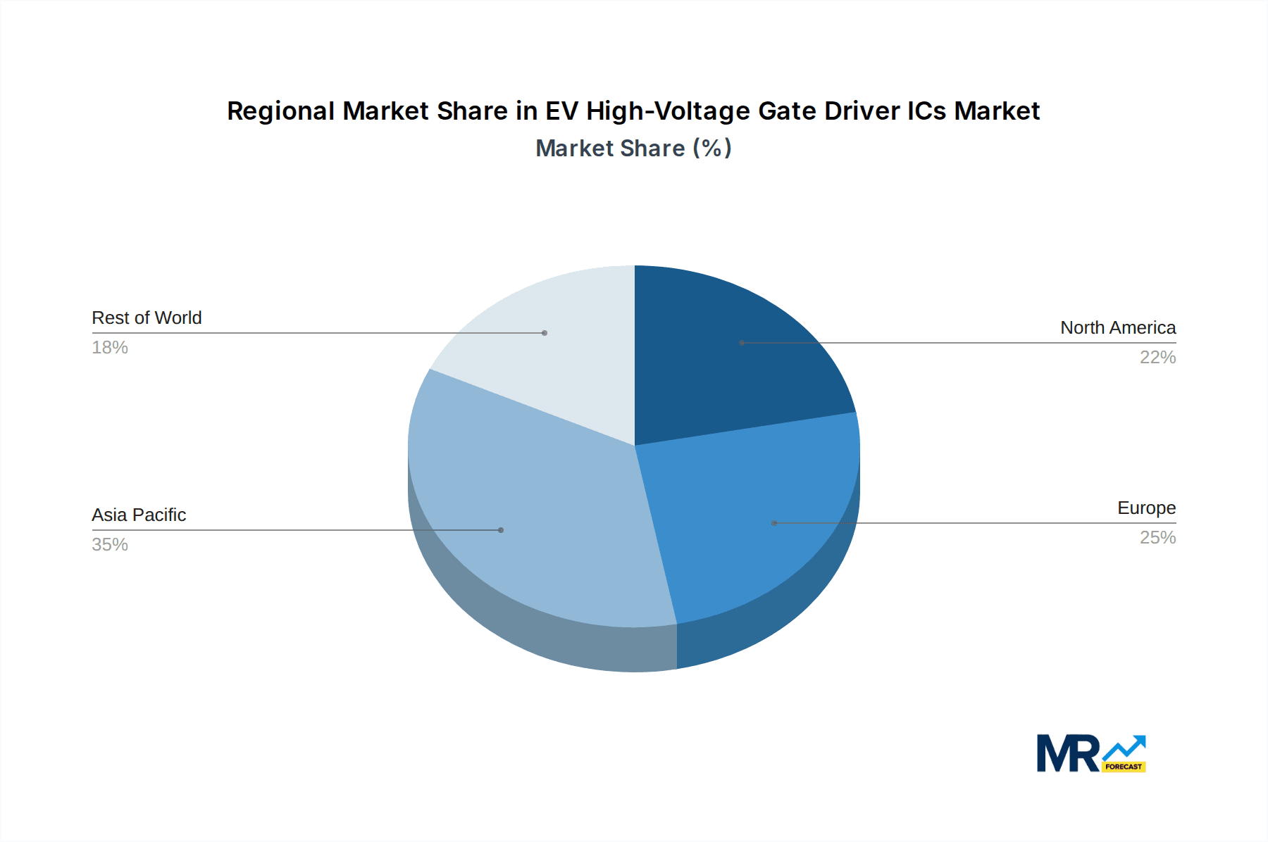 EV High-Voltage Gate Driver ICs Market Share by Region - Global Geographic Distribution