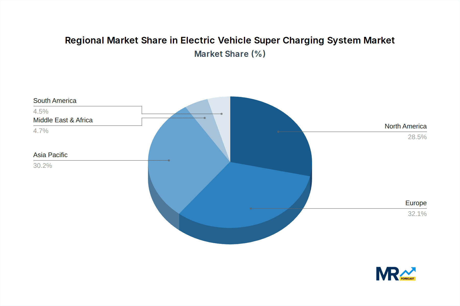 Electric Vehicle Super Charging System Market Share by Region - Global Geographic Distribution