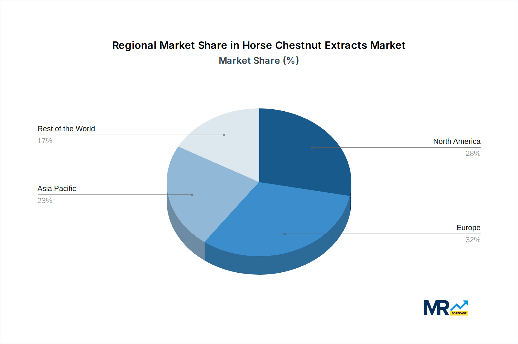 Horse Chestnut Extracts Market Share by Region - Global Geographic Distribution