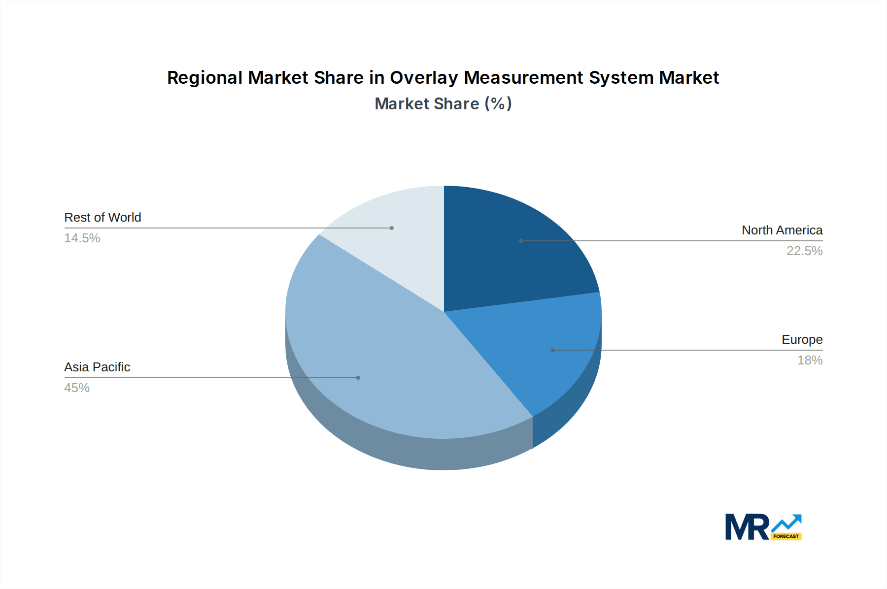 Overlay Measurement System Market Share by Region - Global Geographic Distribution