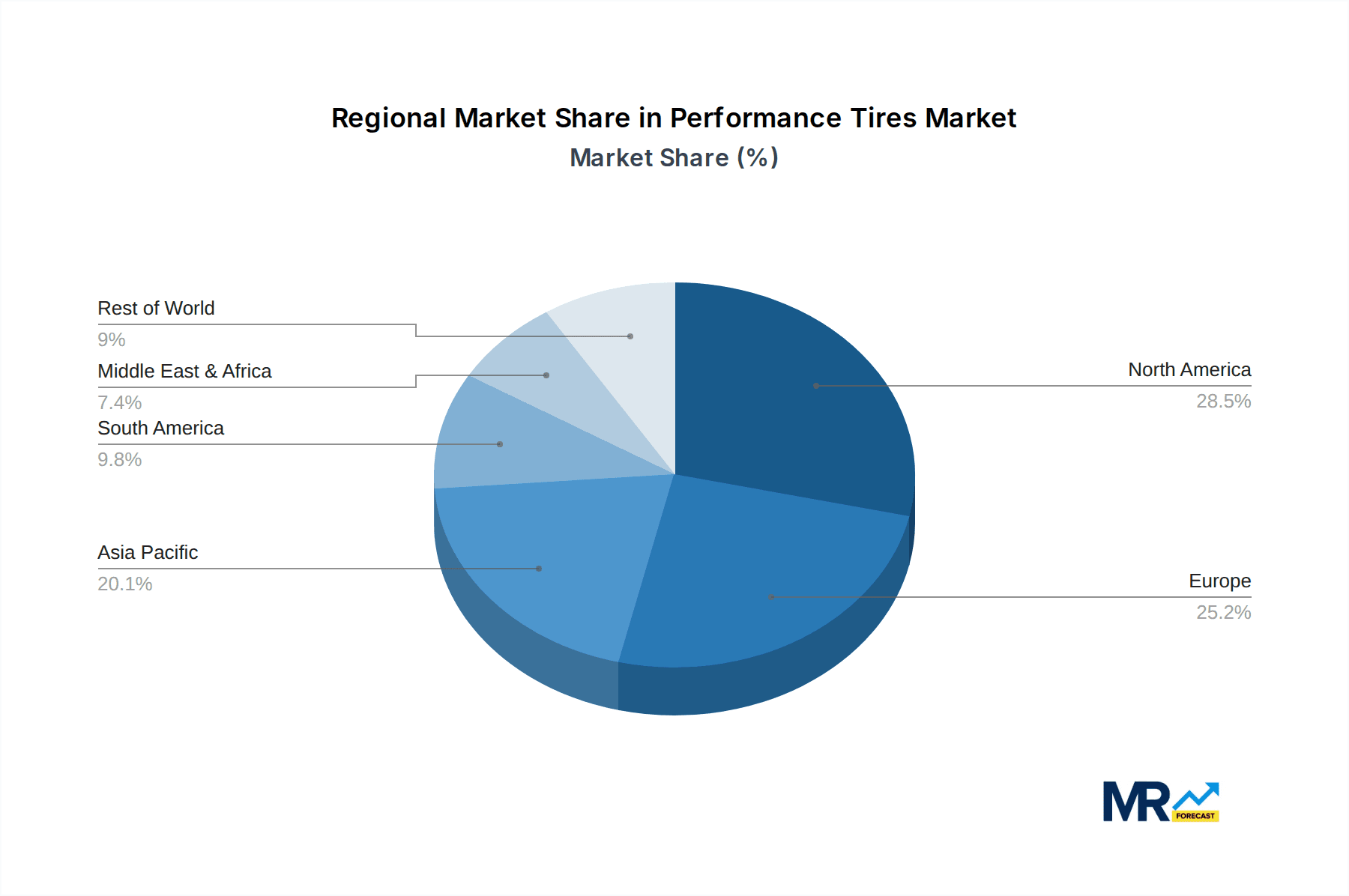 Performance Tires Market Share by Region - Global Geographic Distribution