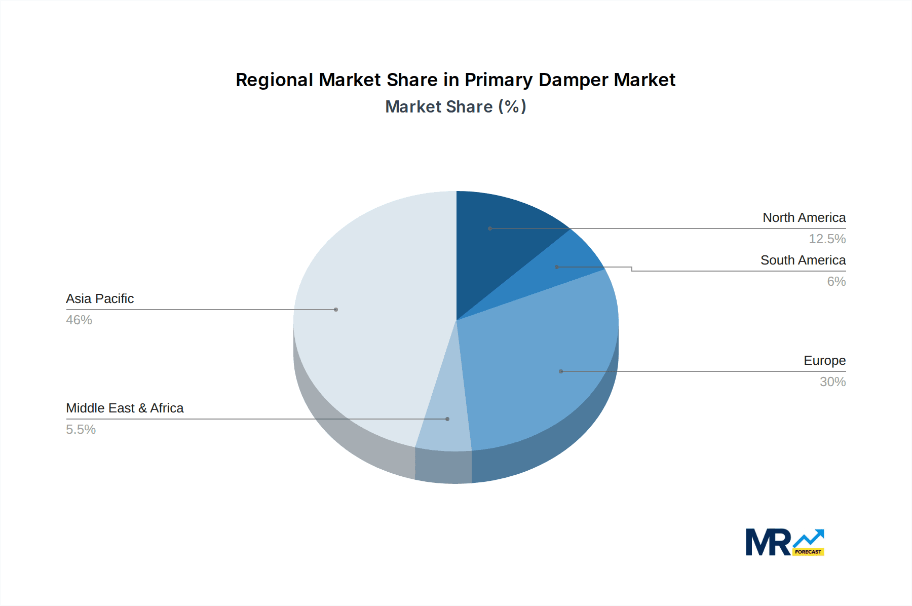 Primary Damper Market Share by Region - Global Geographic Distribution