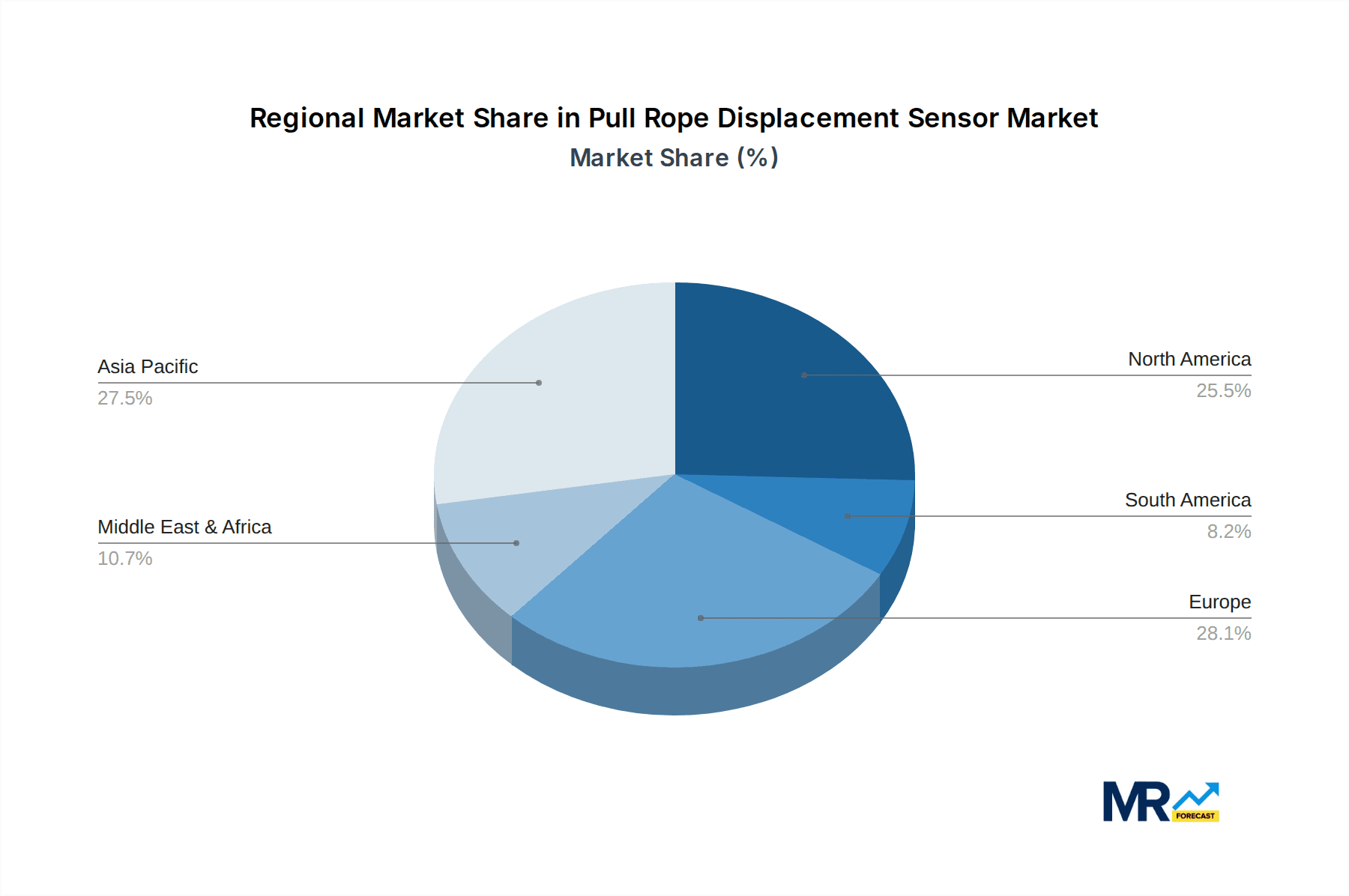 Pull Rope Displacement Sensor Market Share by Region - Global Geographic Distribution