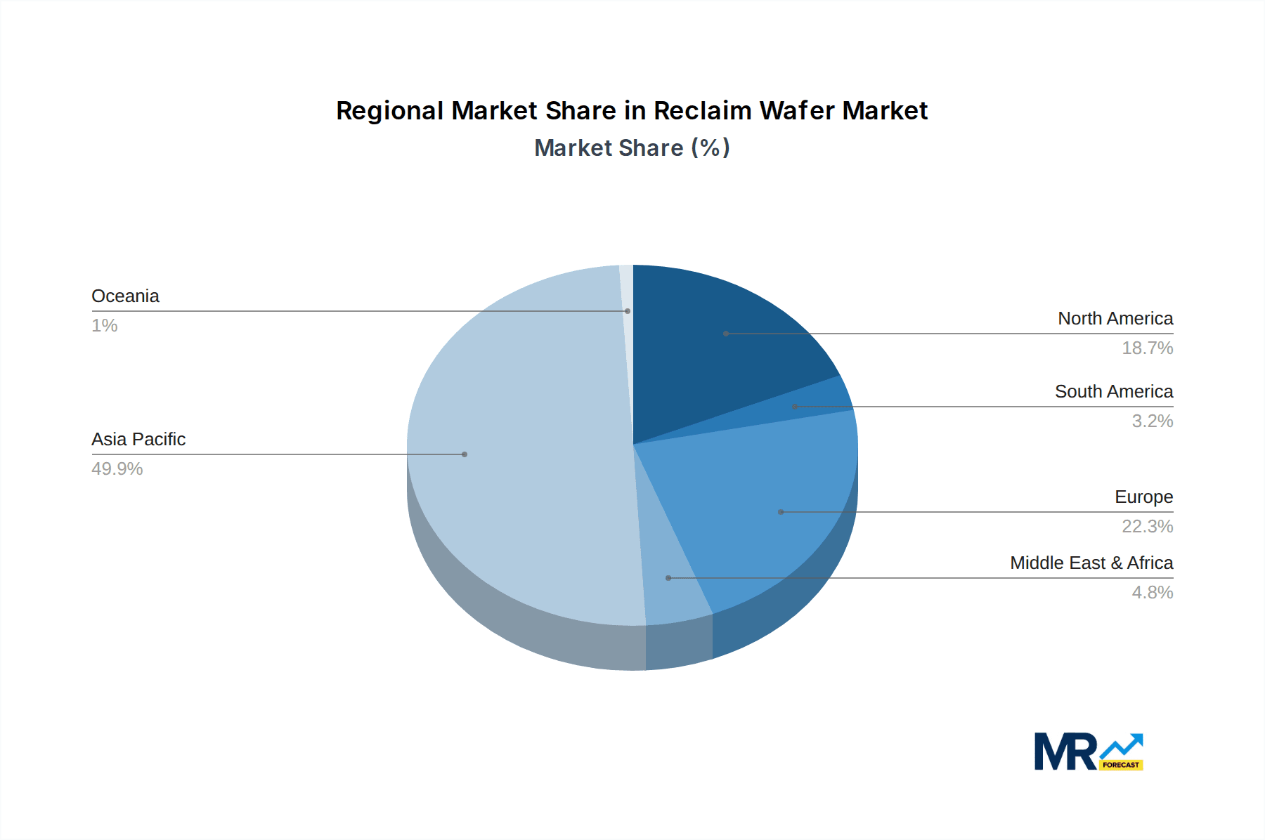 Reclaim Wafer Market Share by Region - Global Geographic Distribution