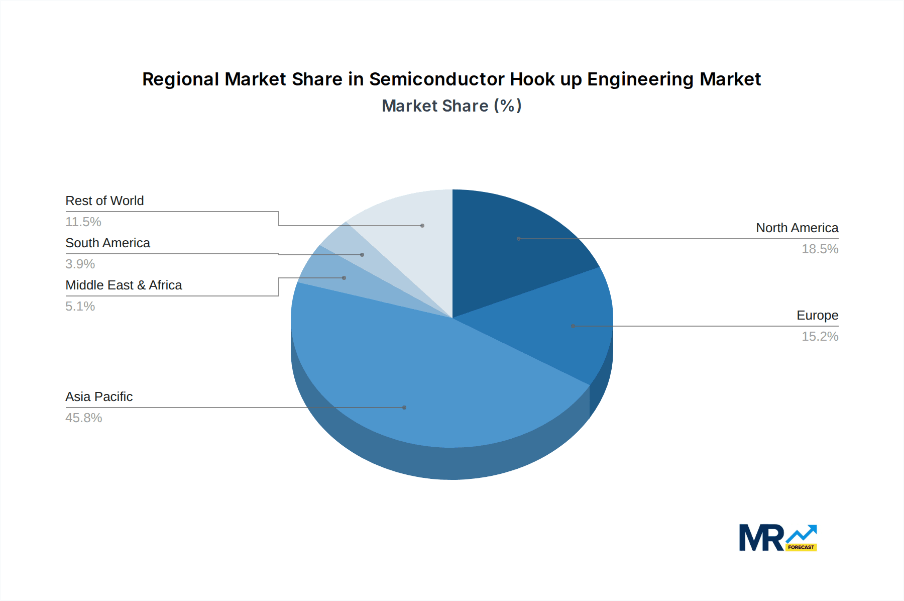 Semiconductor Hook up Engineering Market Share by Region - Global Geographic Distribution