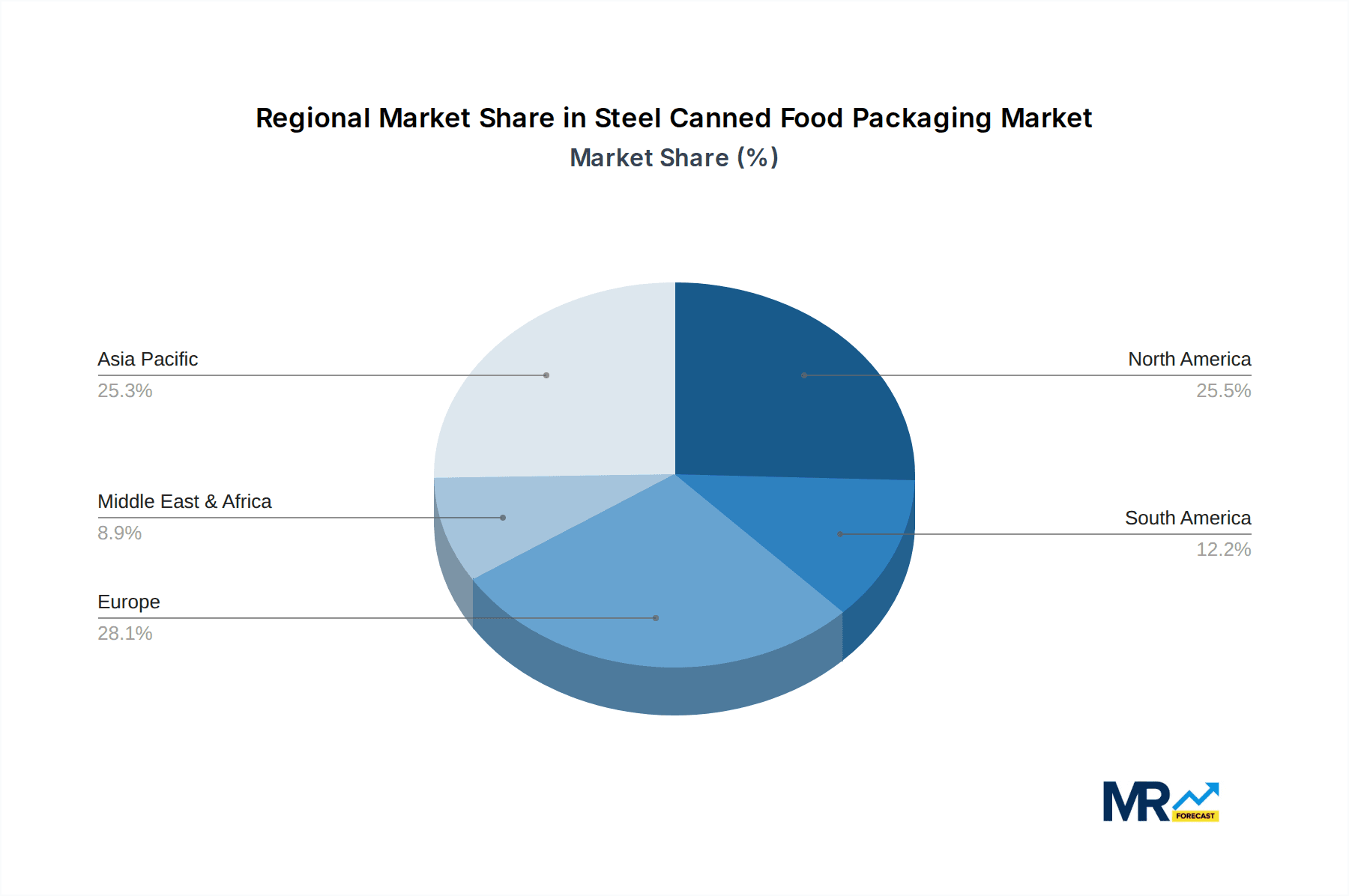 Steel Canned Food Packaging Market Share by Region - Global Geographic Distribution