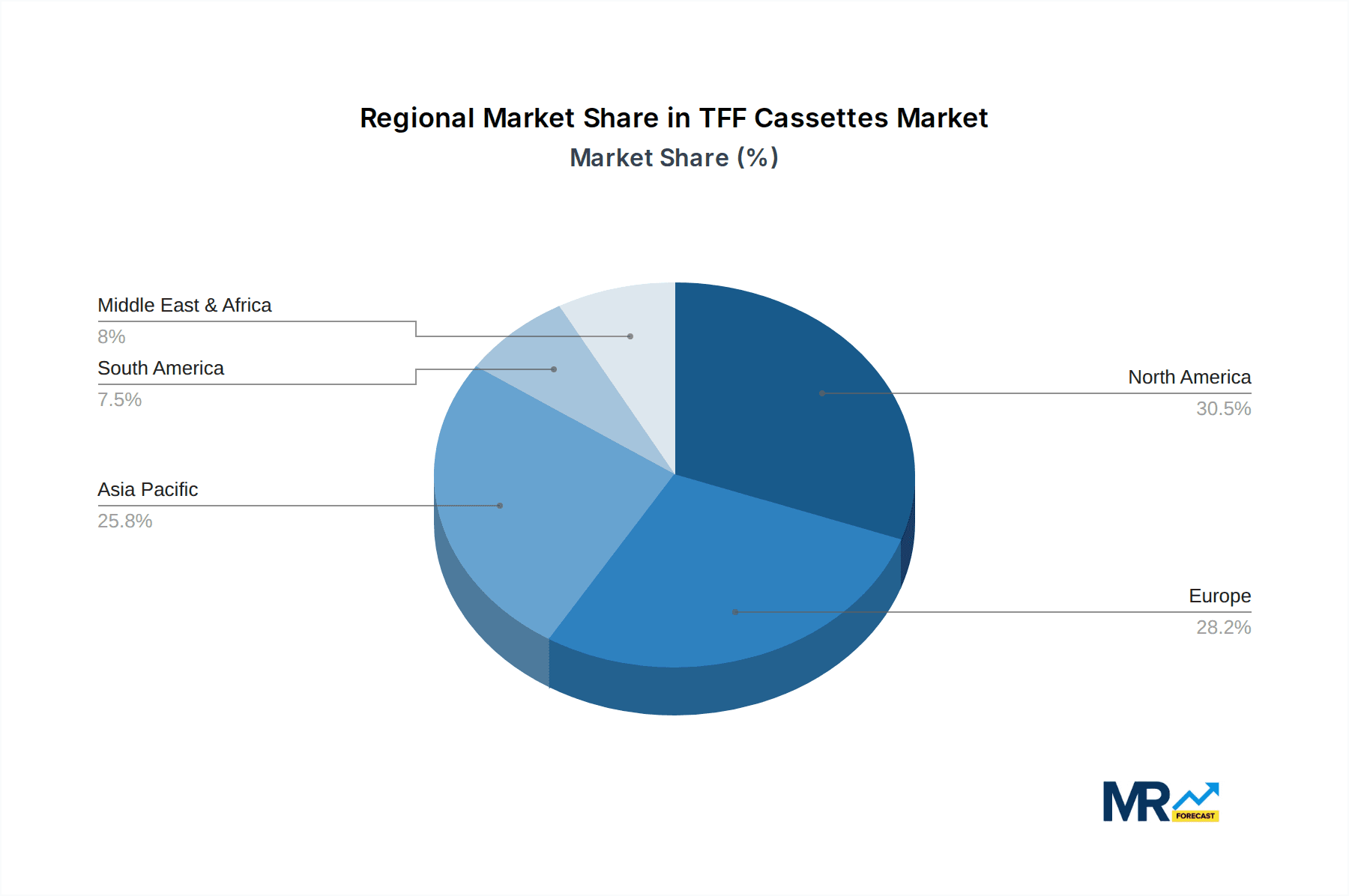 TFF Cassettes Market Share by Region - Global Geographic Distribution