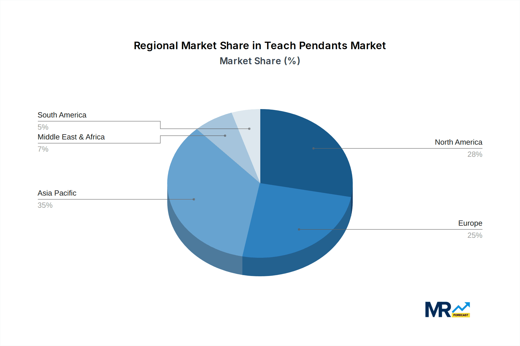 Teach Pendants Market Share by Region - Global Geographic Distribution
