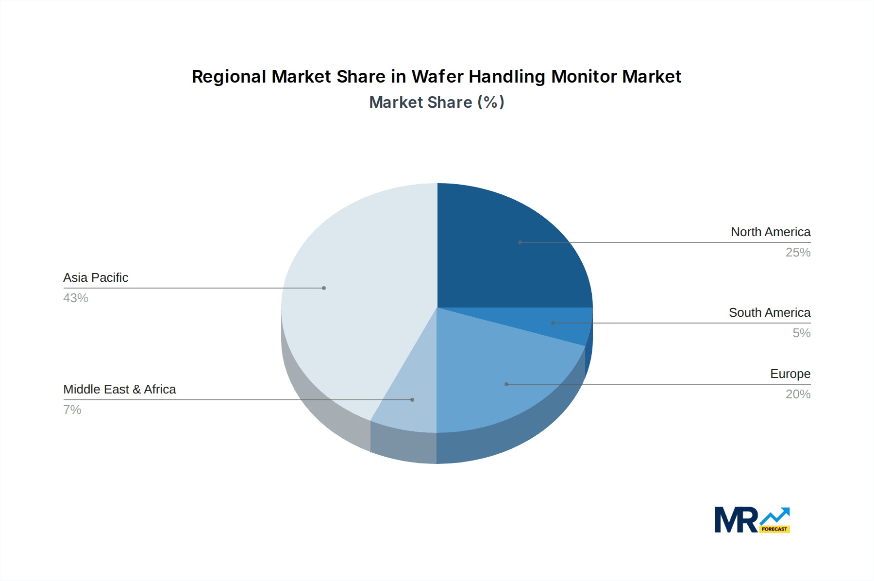 Wafer Handling Monitor Market Share by Region - Global Geographic Distribution
