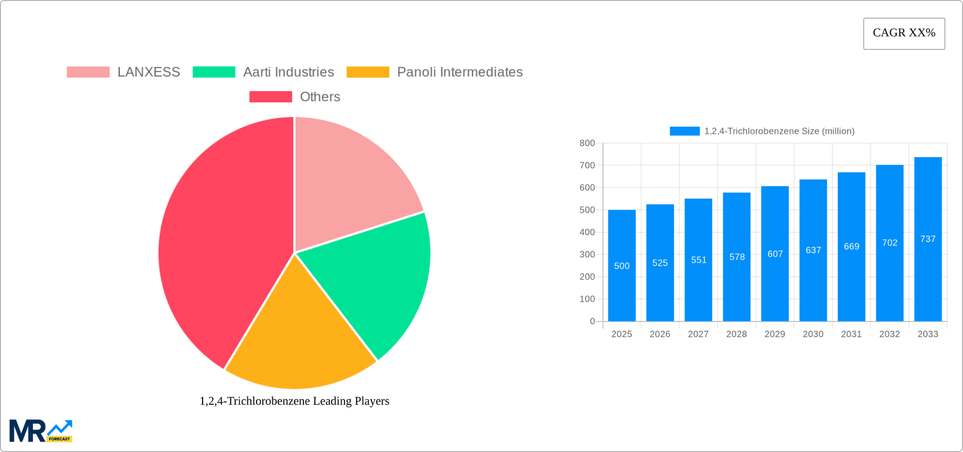 1,2,4-Trichlorobenzene Research Report - Market Overview and Key Insights