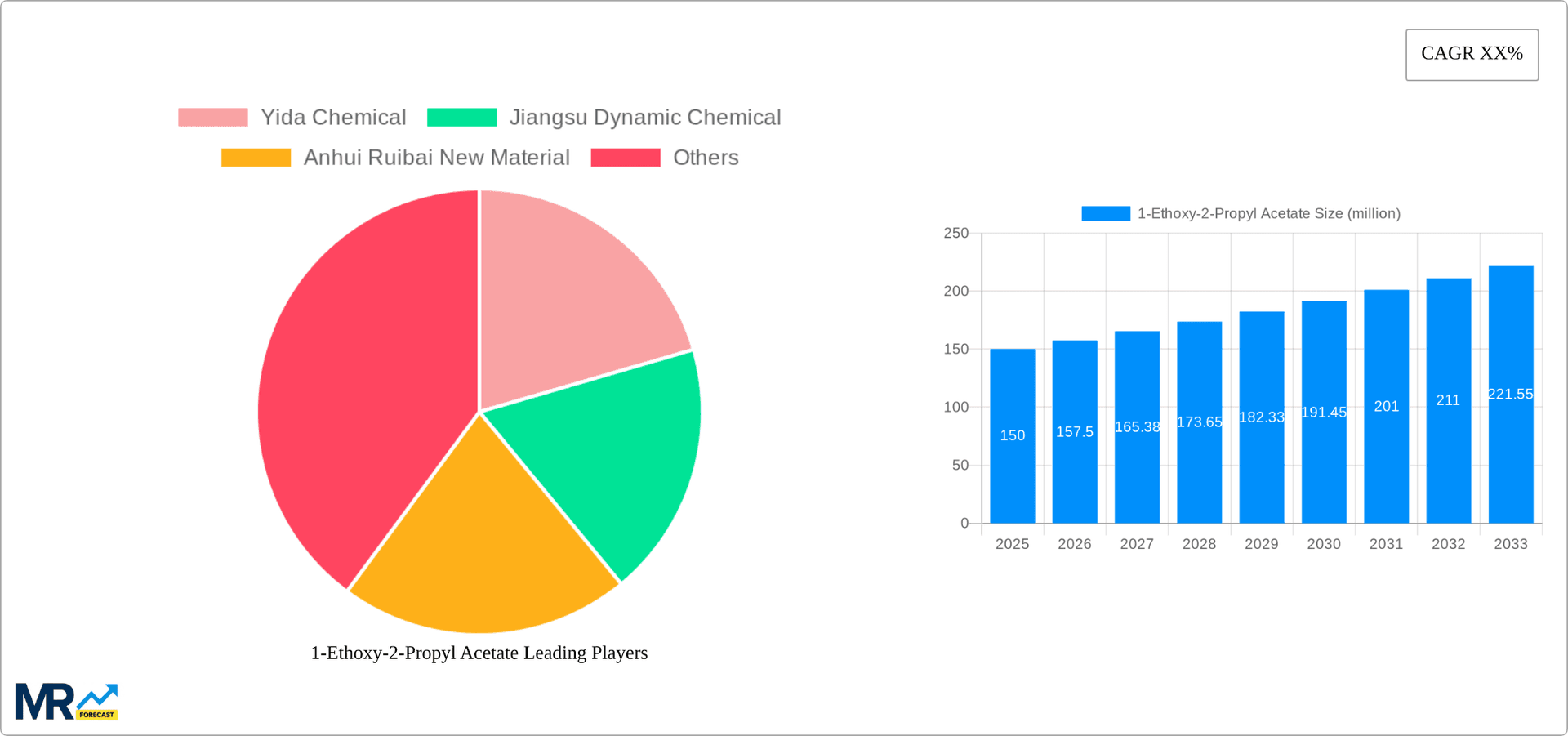 1-Ethoxy-2-Propyl Acetate Research Report - Market Overview and Key Insights