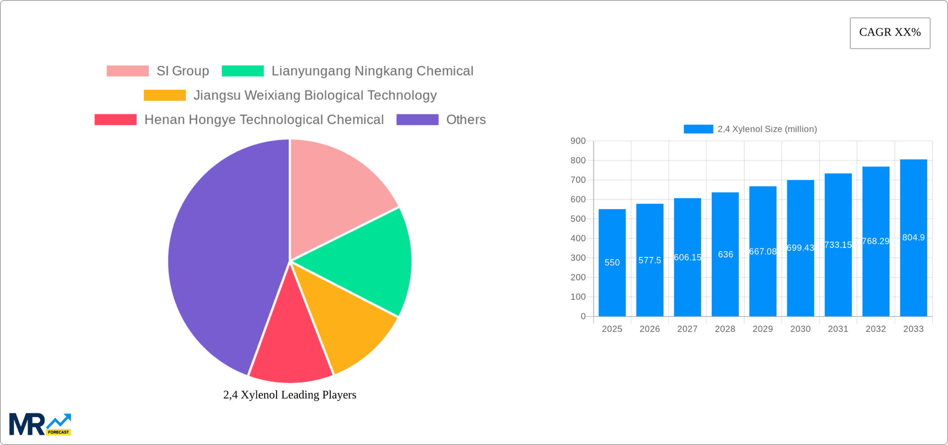 2,4 Xylenol Research Report - Market Overview and Key Insights