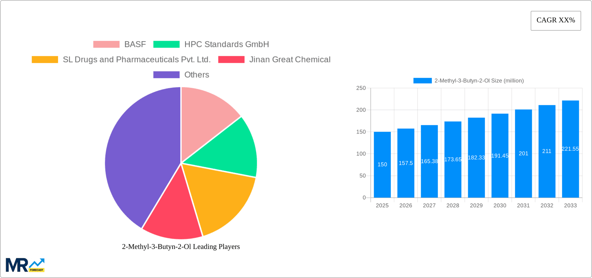 2-Methyl-3-Butyn-2-Ol Research Report - Market Overview and Key Insights