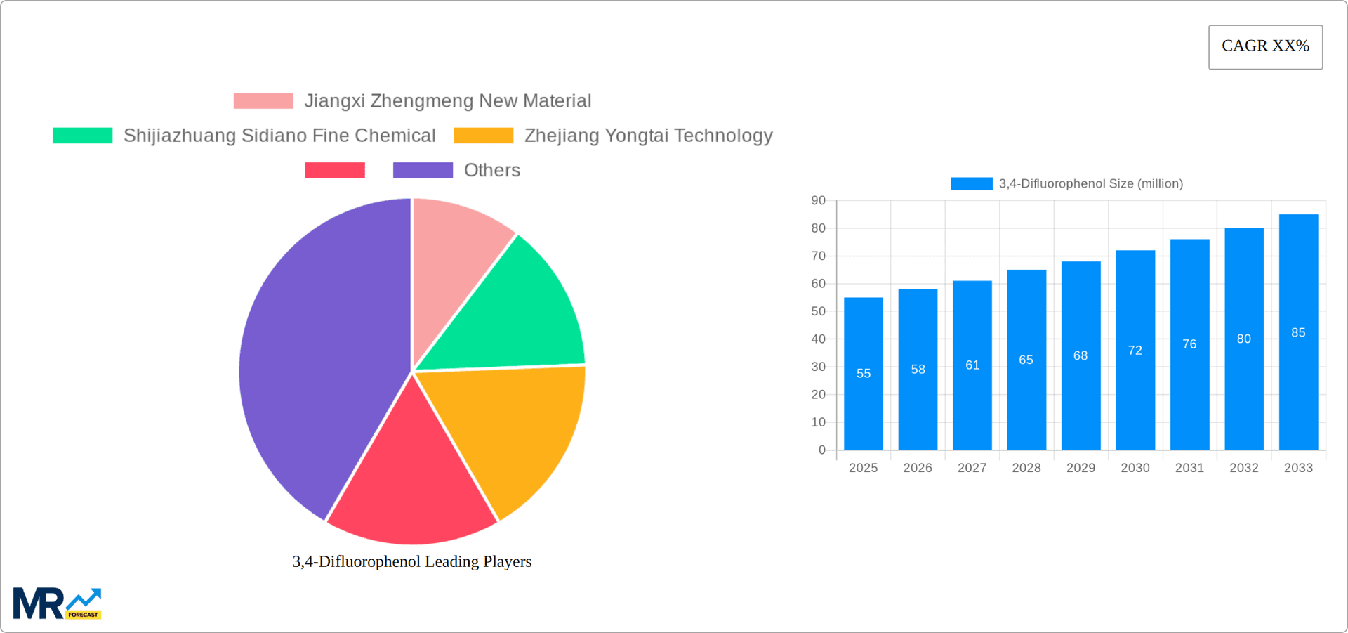 3,4-Difluorophenol Research Report - Market Overview and Key Insights