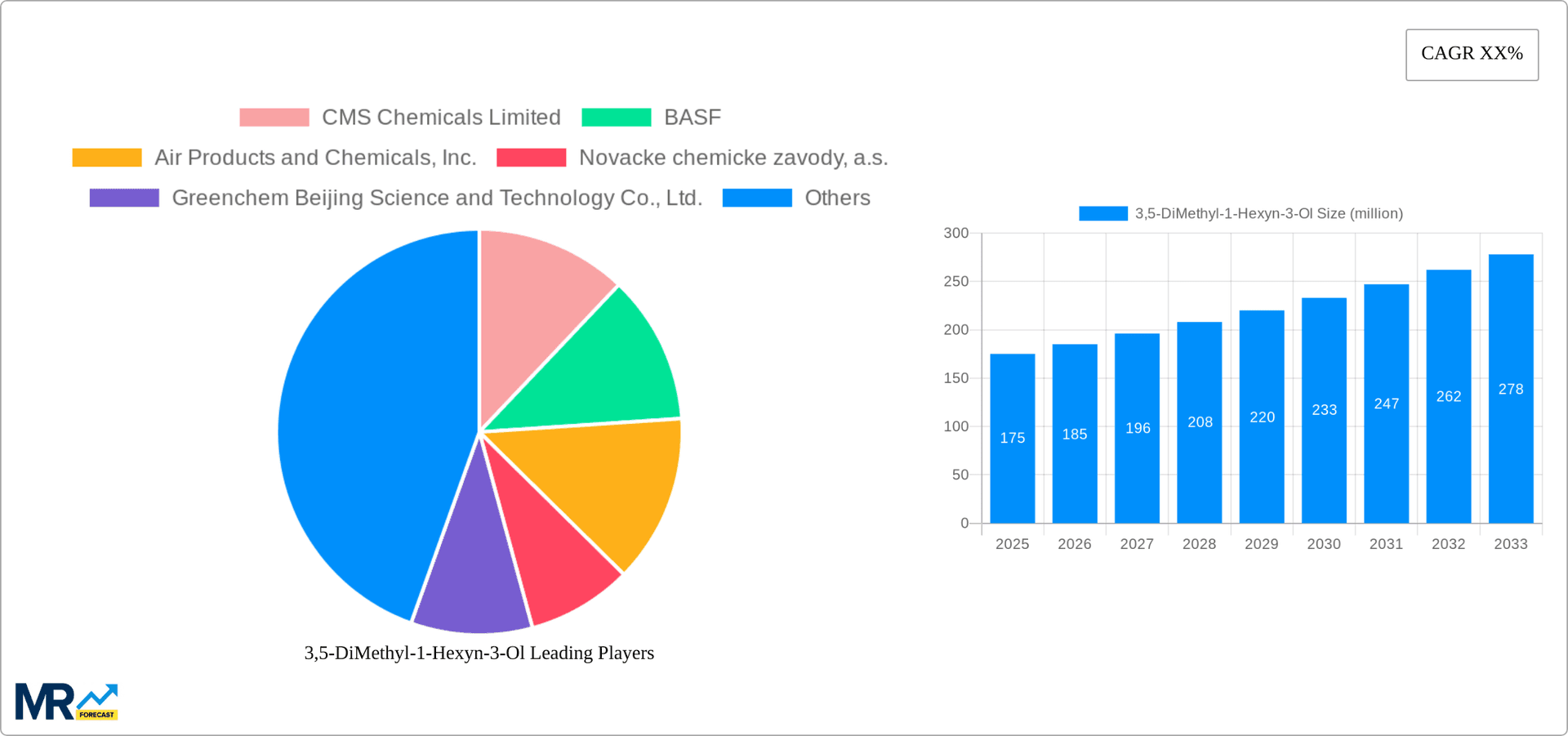 3,5-DiMethyl-1-Hexyn-3-Ol Research Report - Market Overview and Key Insights