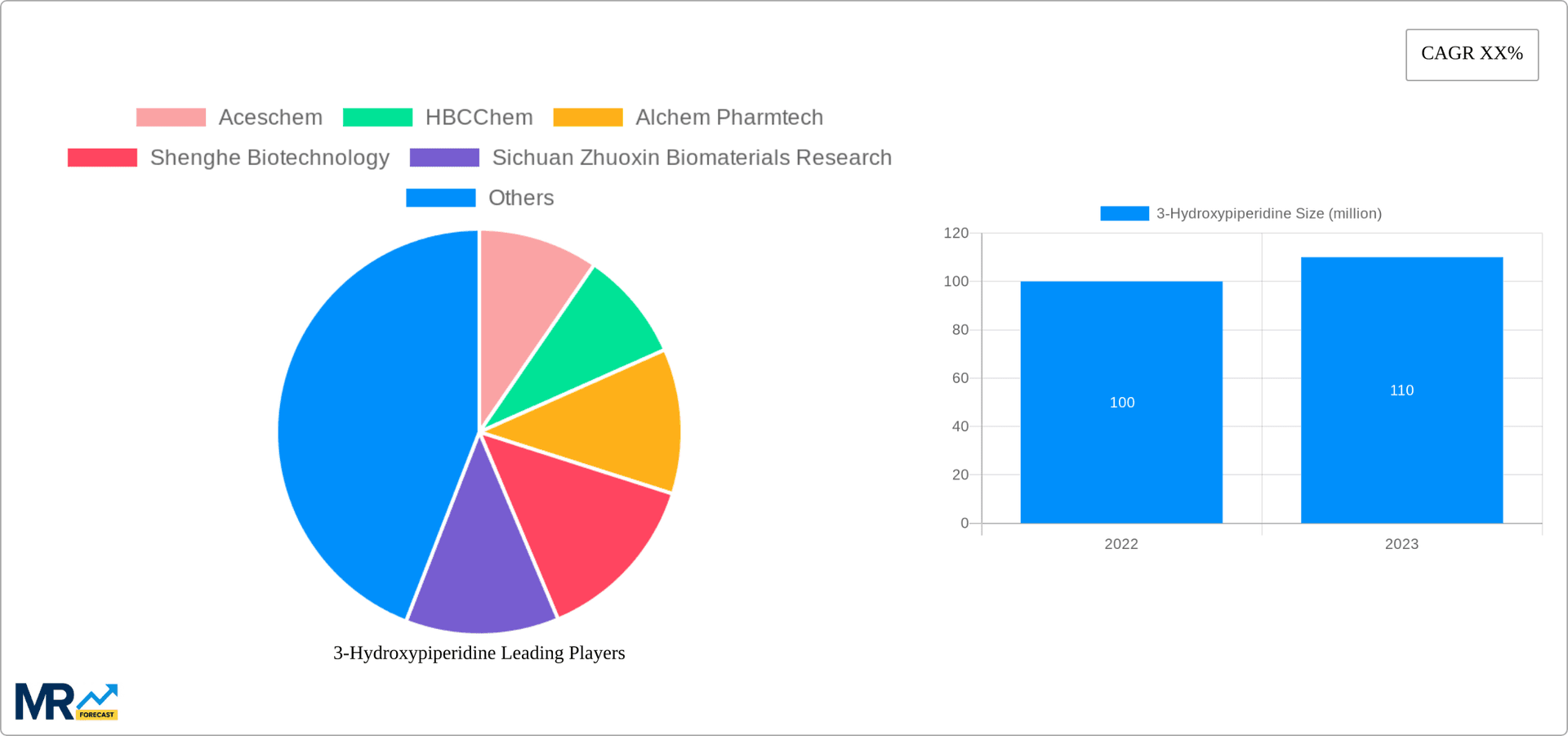 3-Hydroxypiperidine Research Report - Market Overview and Key Insights