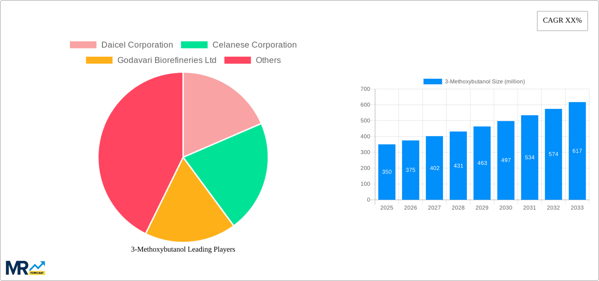3-Methoxybutanol Research Report - Market Overview and Key Insights
