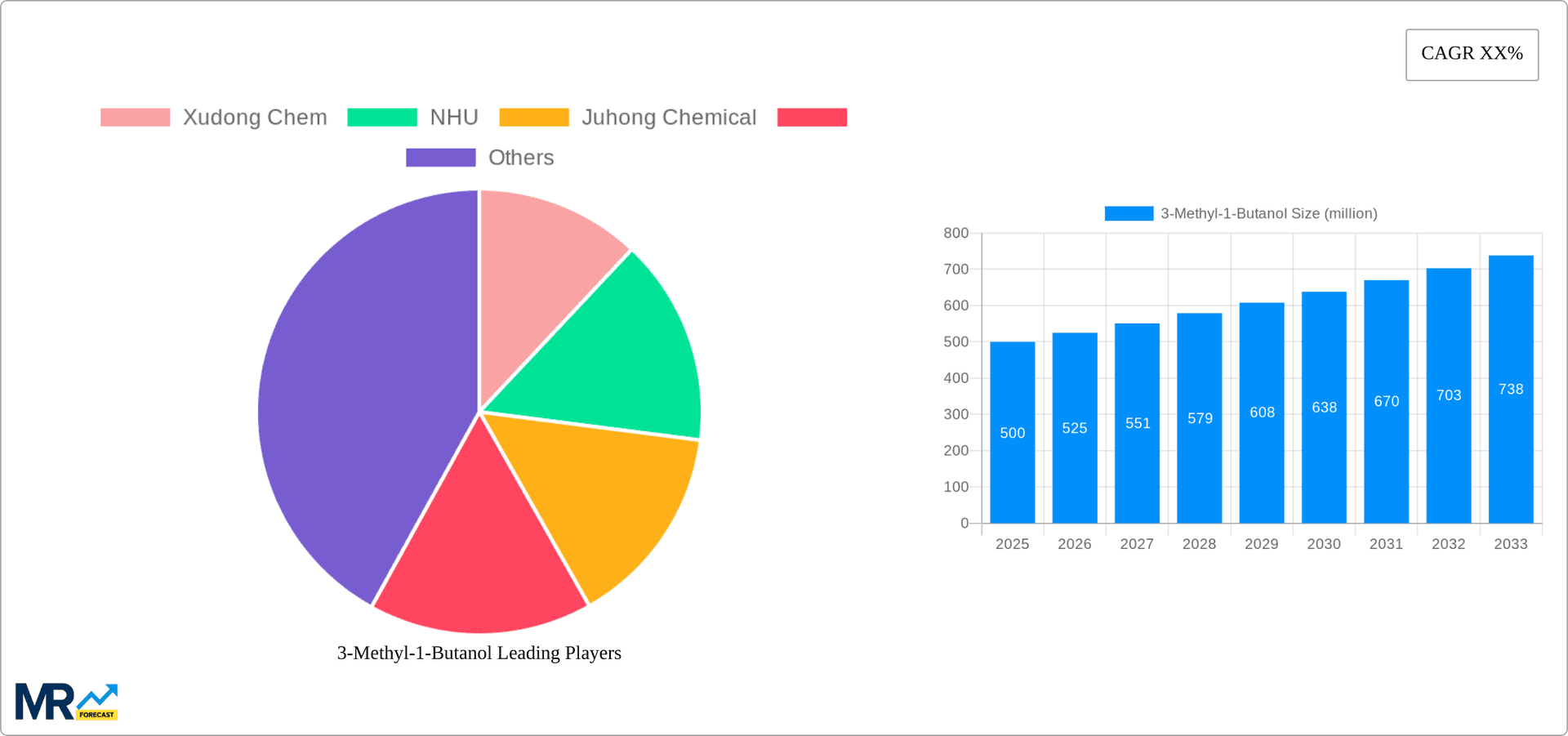 3-Methyl-1-Butanol Research Report - Market Overview and Key Insights