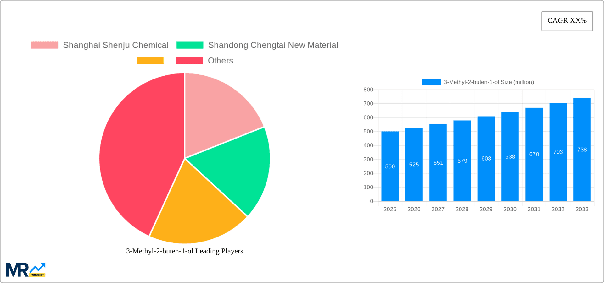 3-Methyl-2-buten-1-ol Research Report - Market Overview and Key Insights