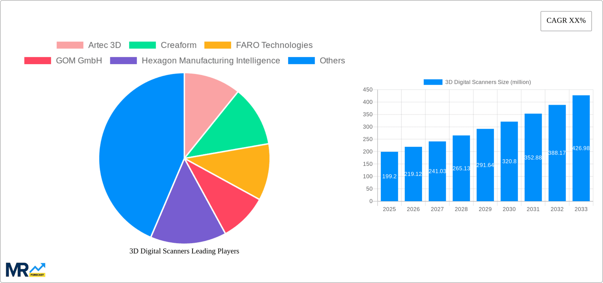 3D Digital Scanners Research Report - Market Overview and Key Insights