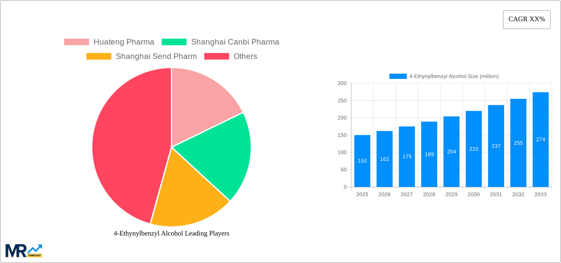 4-Ethynylbenzyl Alcohol Research Report - Market Overview and Key Insights