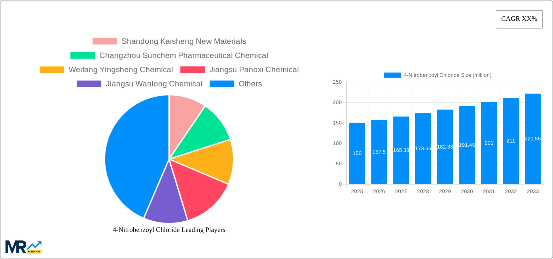 4-Nitrobenzoyl Chloride Research Report - Market Overview and Key Insights