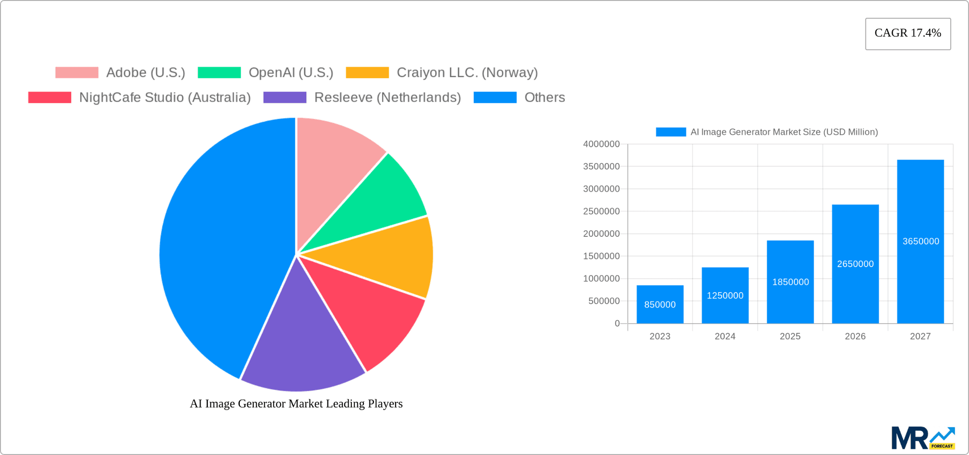 AI Image Generator Market Research Report - Market Overview and Key Insights