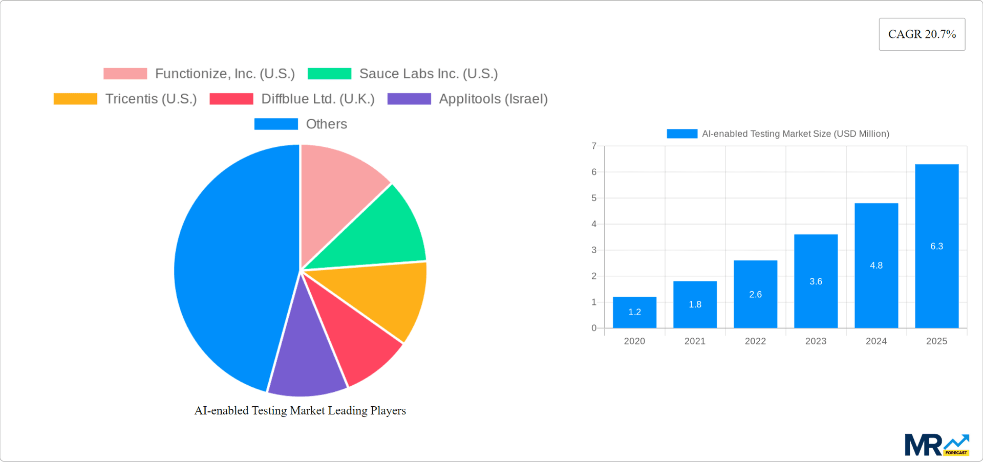 AI-enabled Testing Market Research Report - Market Overview and Key Insights