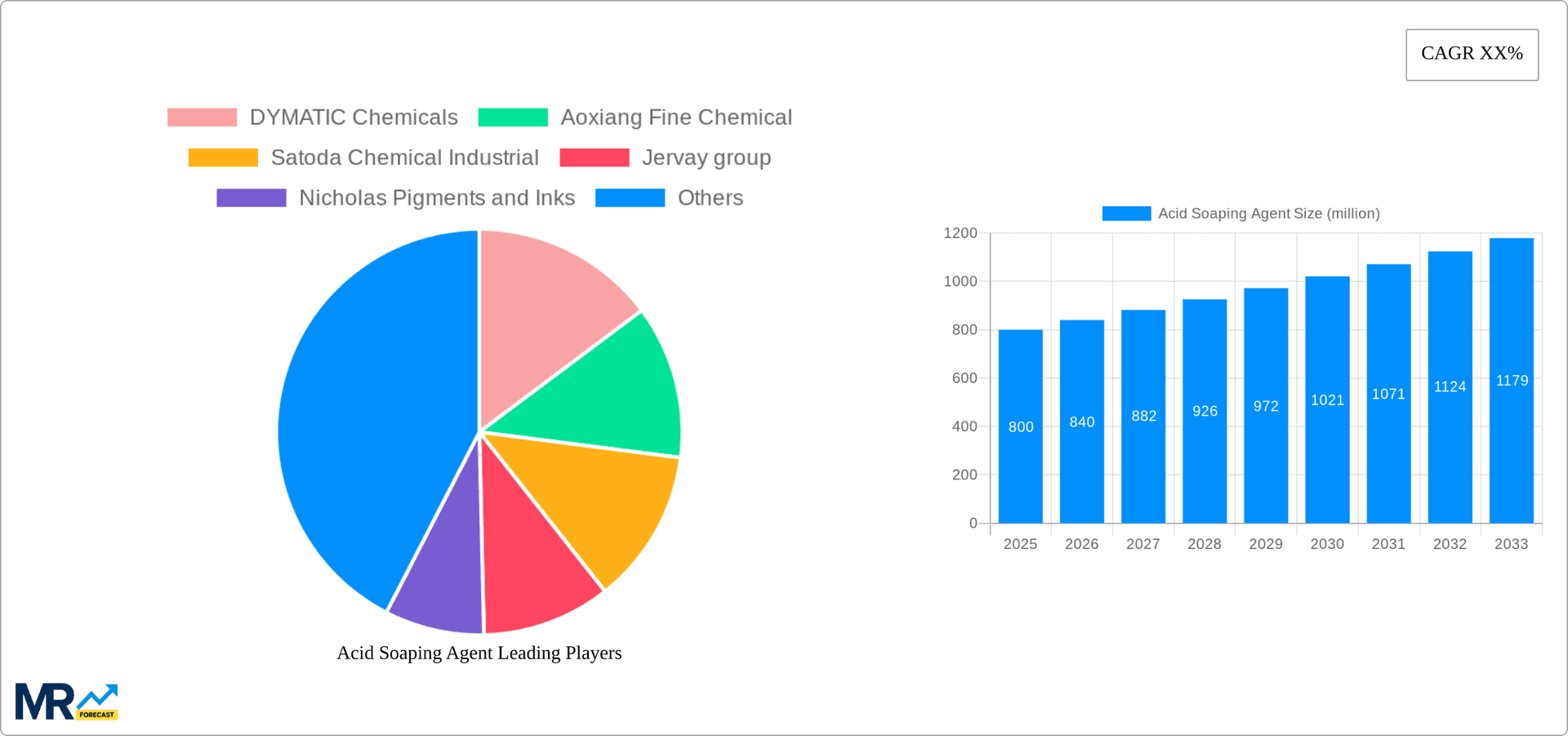 Acid Soaping Agent Research Report - Market Overview and Key Insights