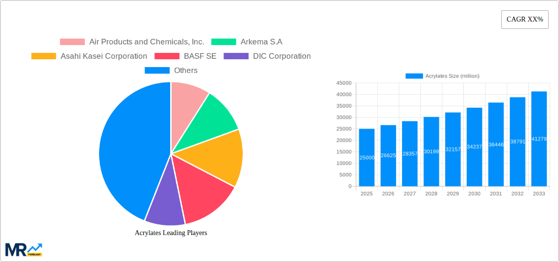 Acrylates Research Report - Market Overview and Key Insights