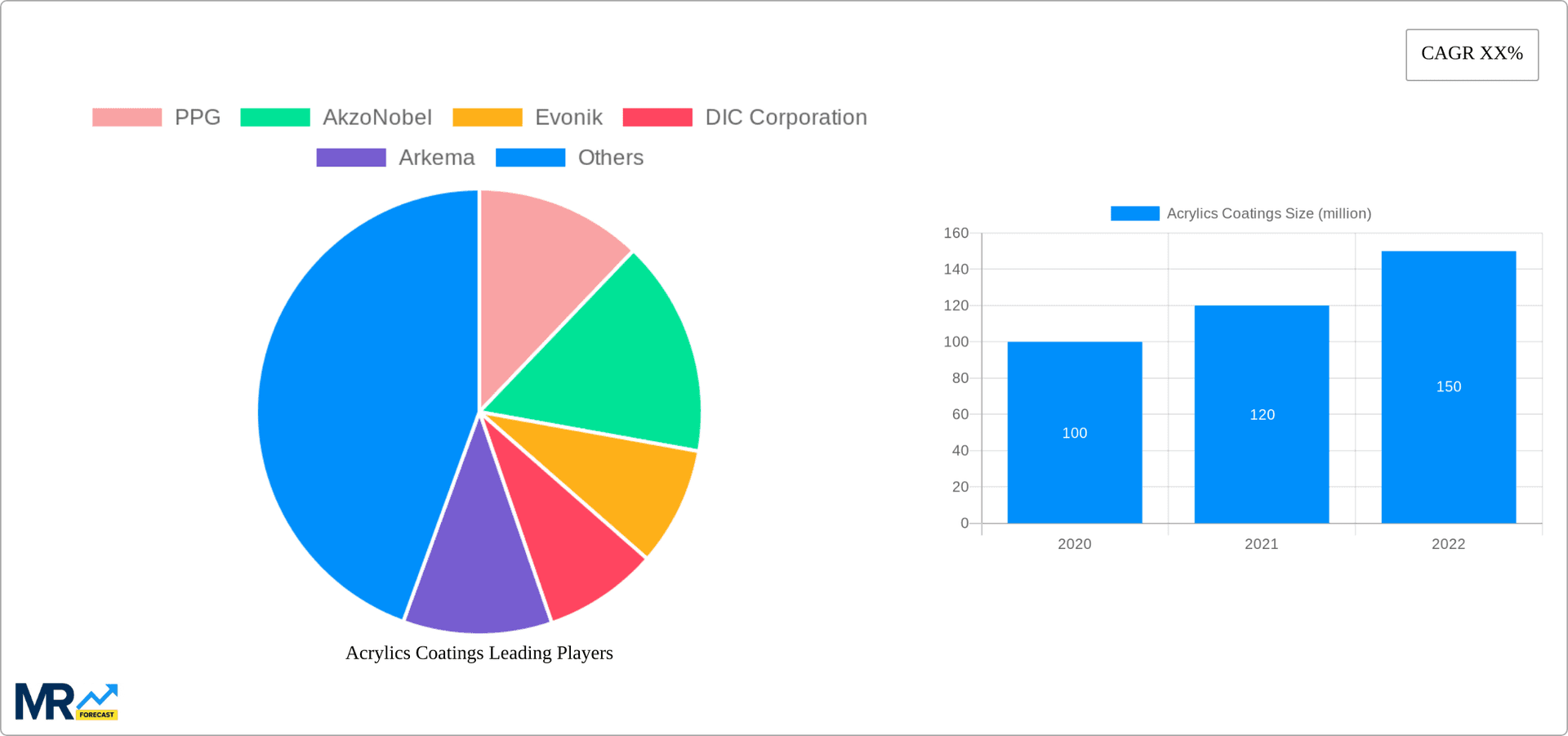 Acrylics Coatings Research Report - Market Overview and Key Insights