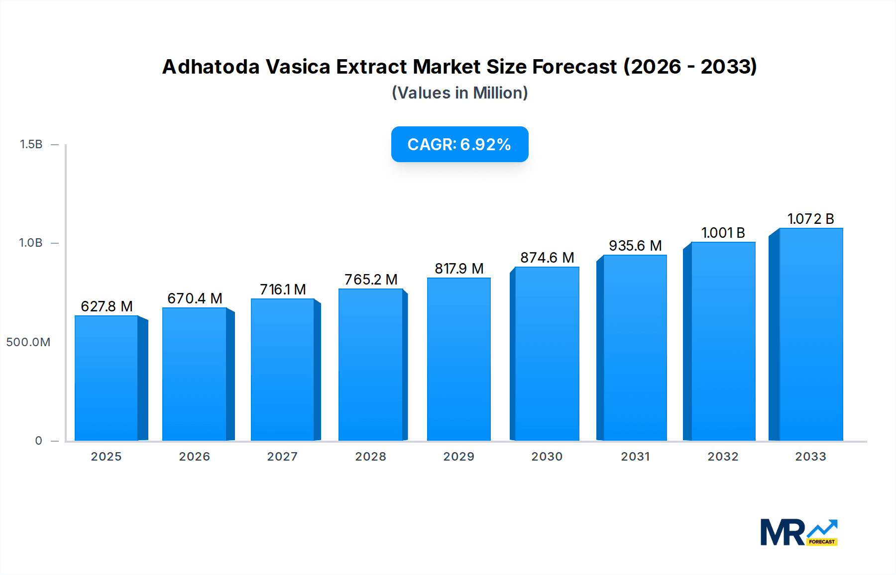 Adhatoda Vasica Extract Research Report - Market Overview and Key Insights