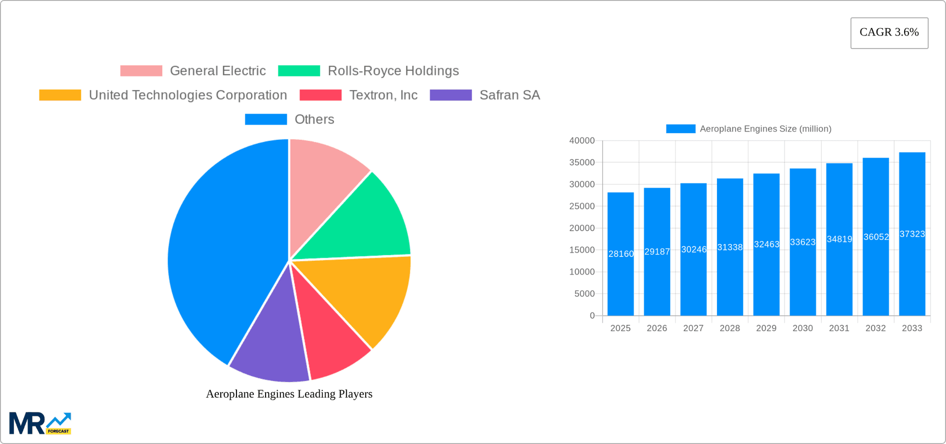 Aeroplane Engines Research Report - Market Overview and Key Insights