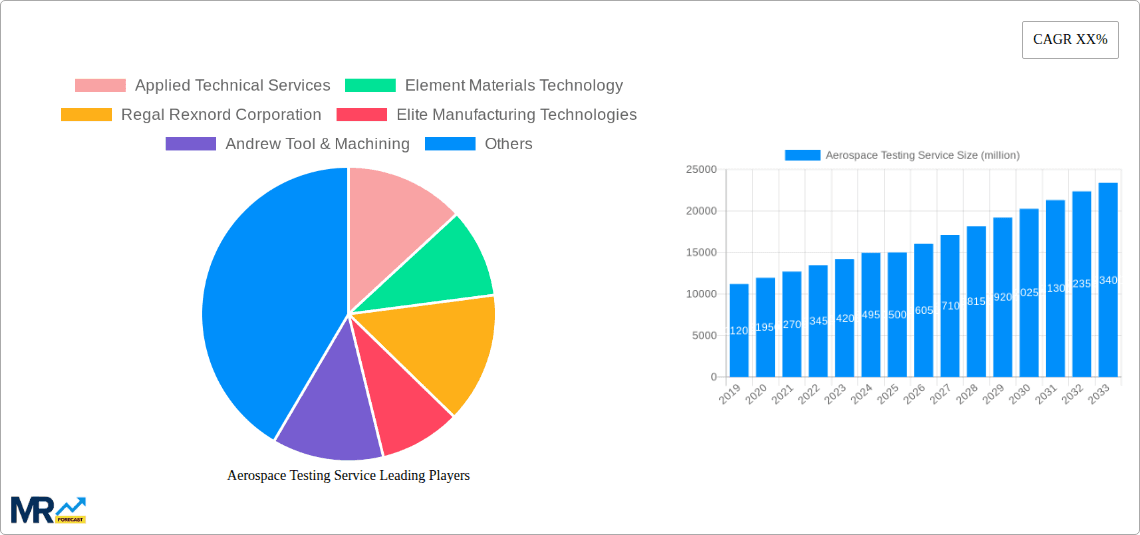 Aerospace Testing Service Research Report - Market Overview and Key Insights