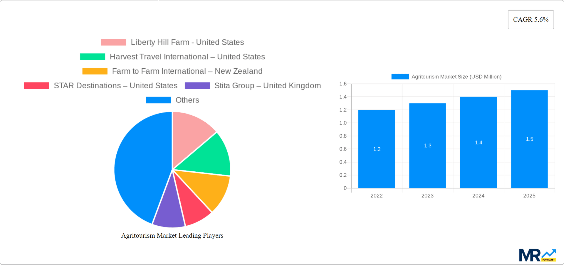 Agritourism Market Research Report - Market Overview and Key Insights
