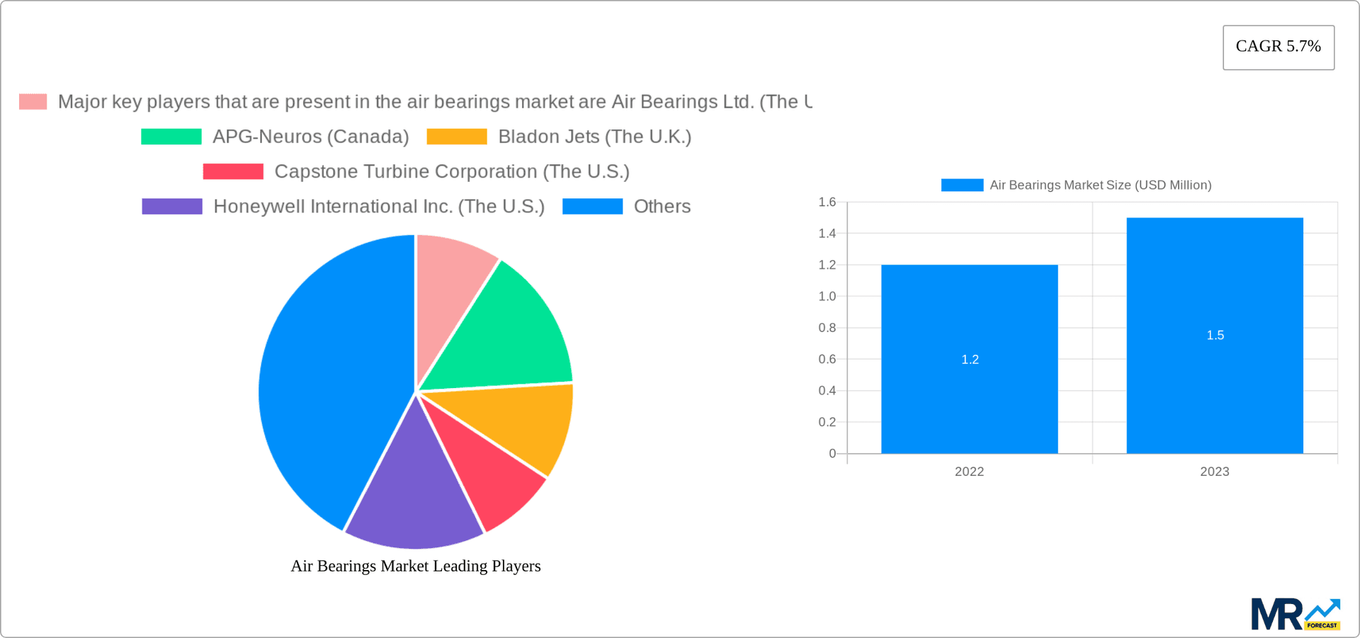 Air Bearings Market Research Report - Market Overview and Key Insights