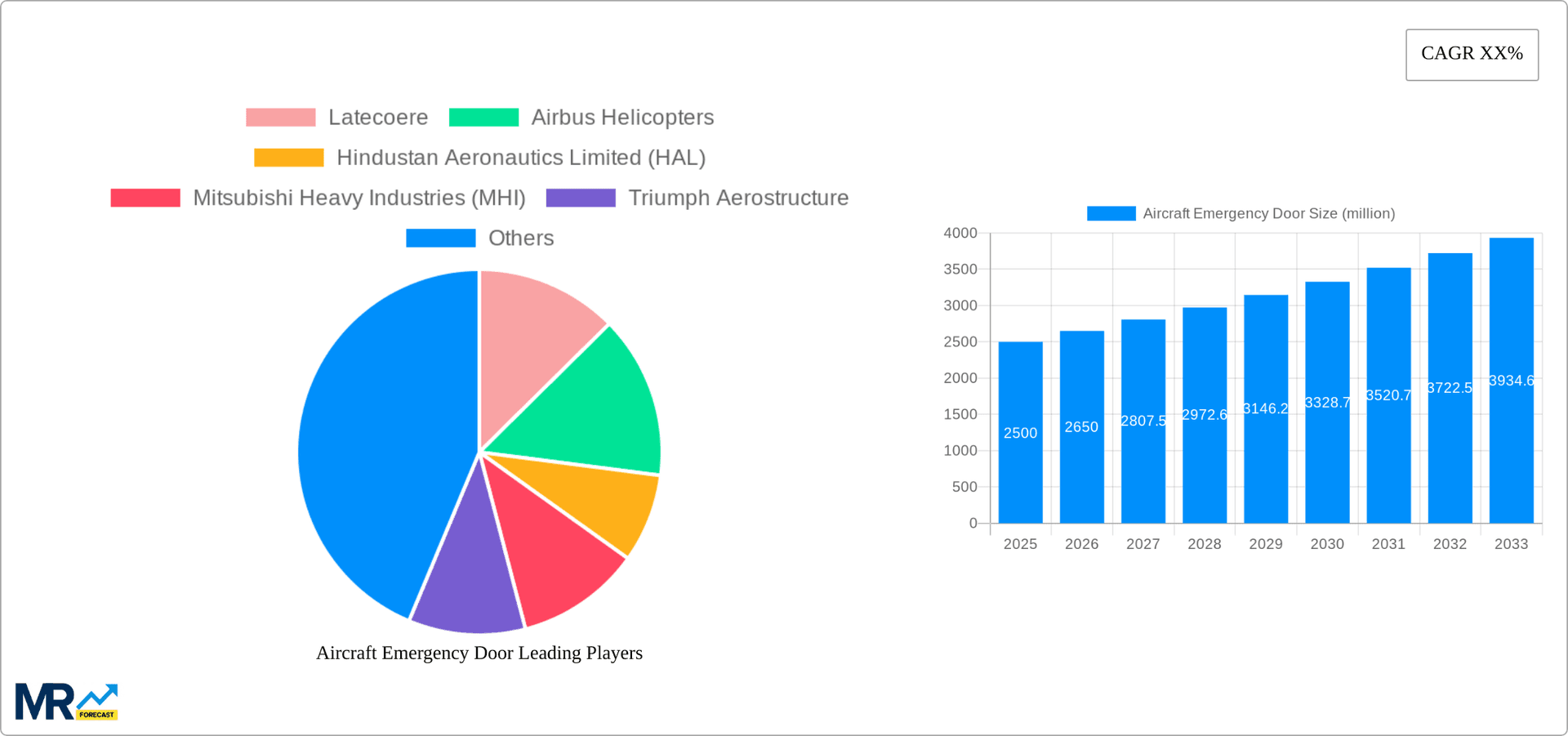 Aircraft Emergency Door Research Report - Market Overview and Key Insights