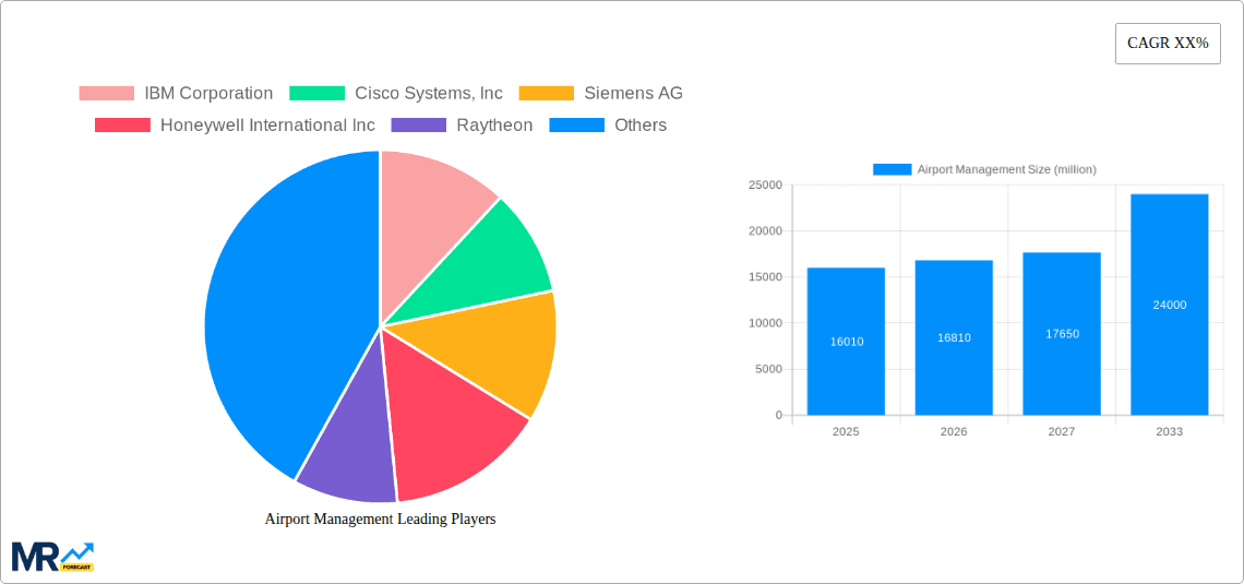 Airport Management Research Report - Market Overview and Key Insights