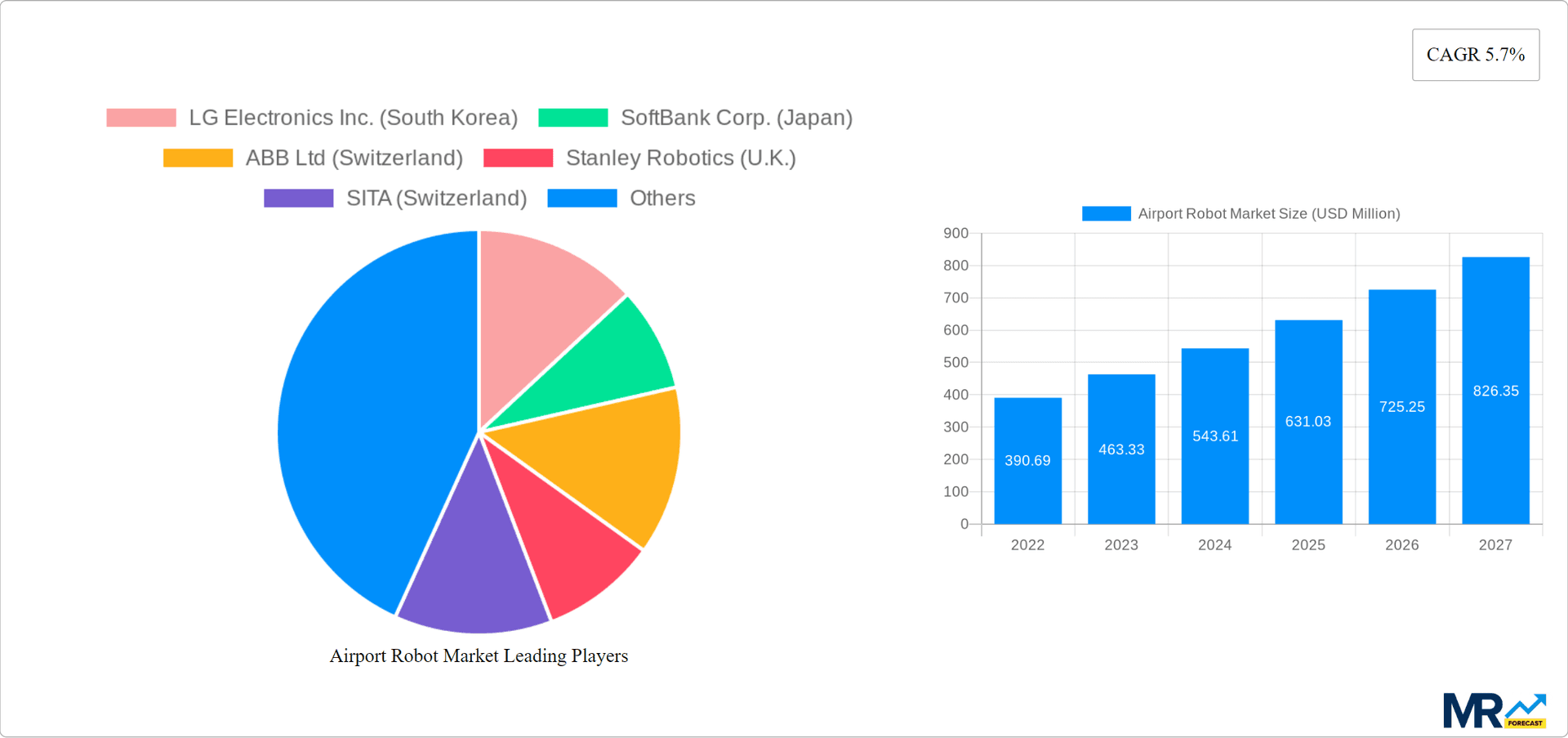 Airport Robot Market Research Report - Market Overview and Key Insights