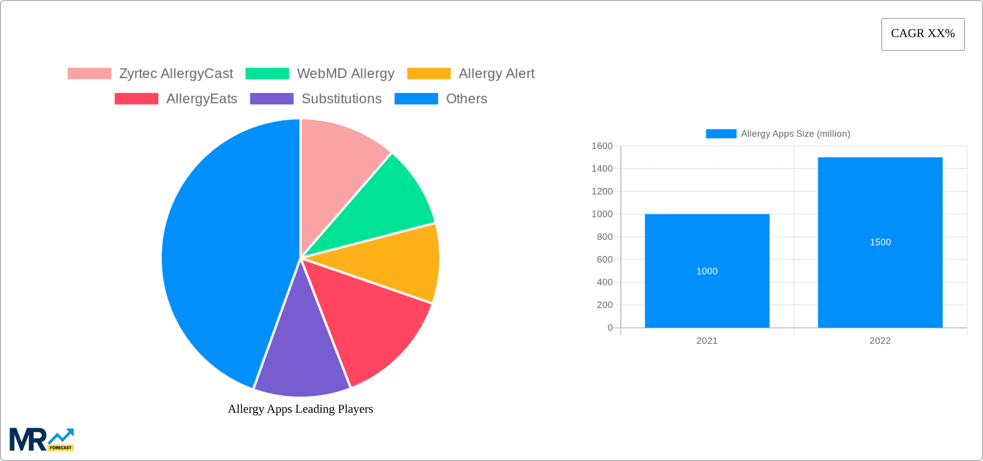 Allergy Apps Research Report - Market Overview and Key Insights