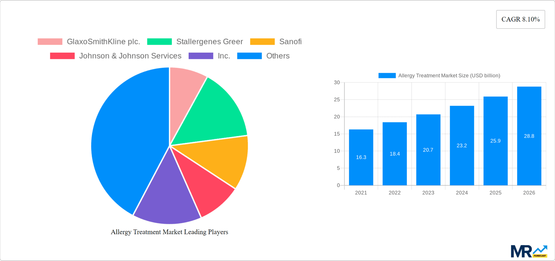 Allergy Treatment Market Research Report - Market Overview and Key Insights