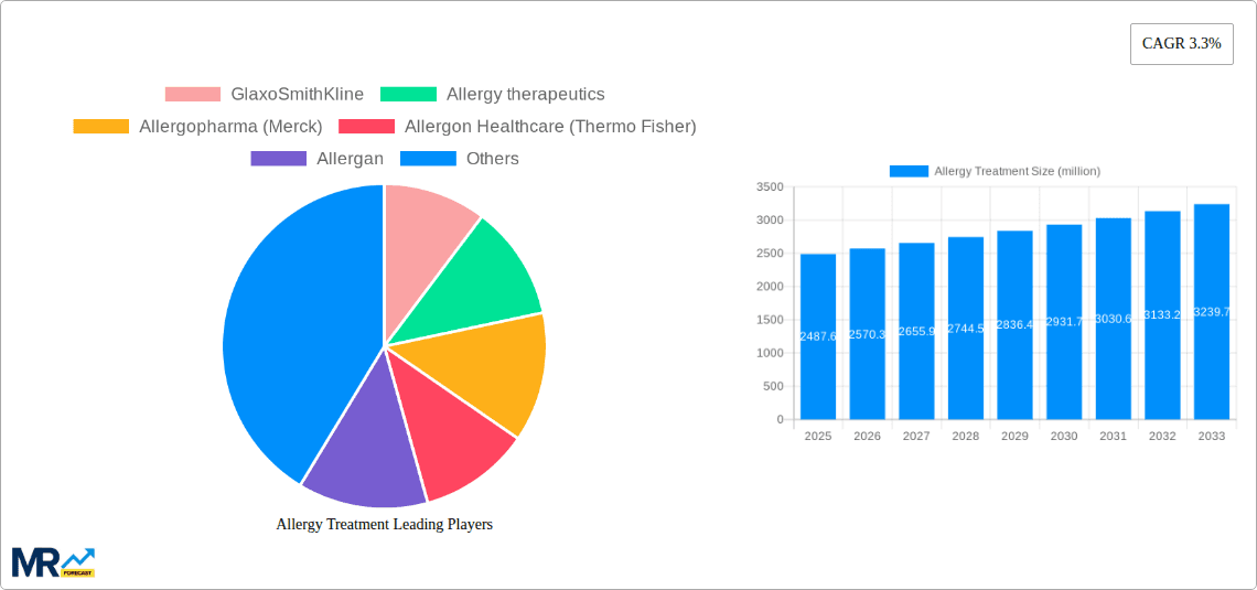 Allergy Treatment Research Report - Market Overview and Key Insights