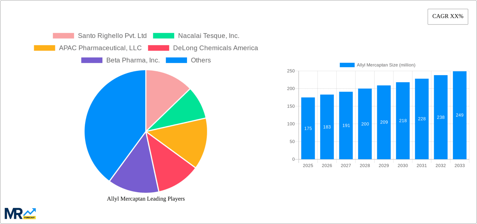 Allyl Mercaptan Research Report - Market Overview and Key Insights