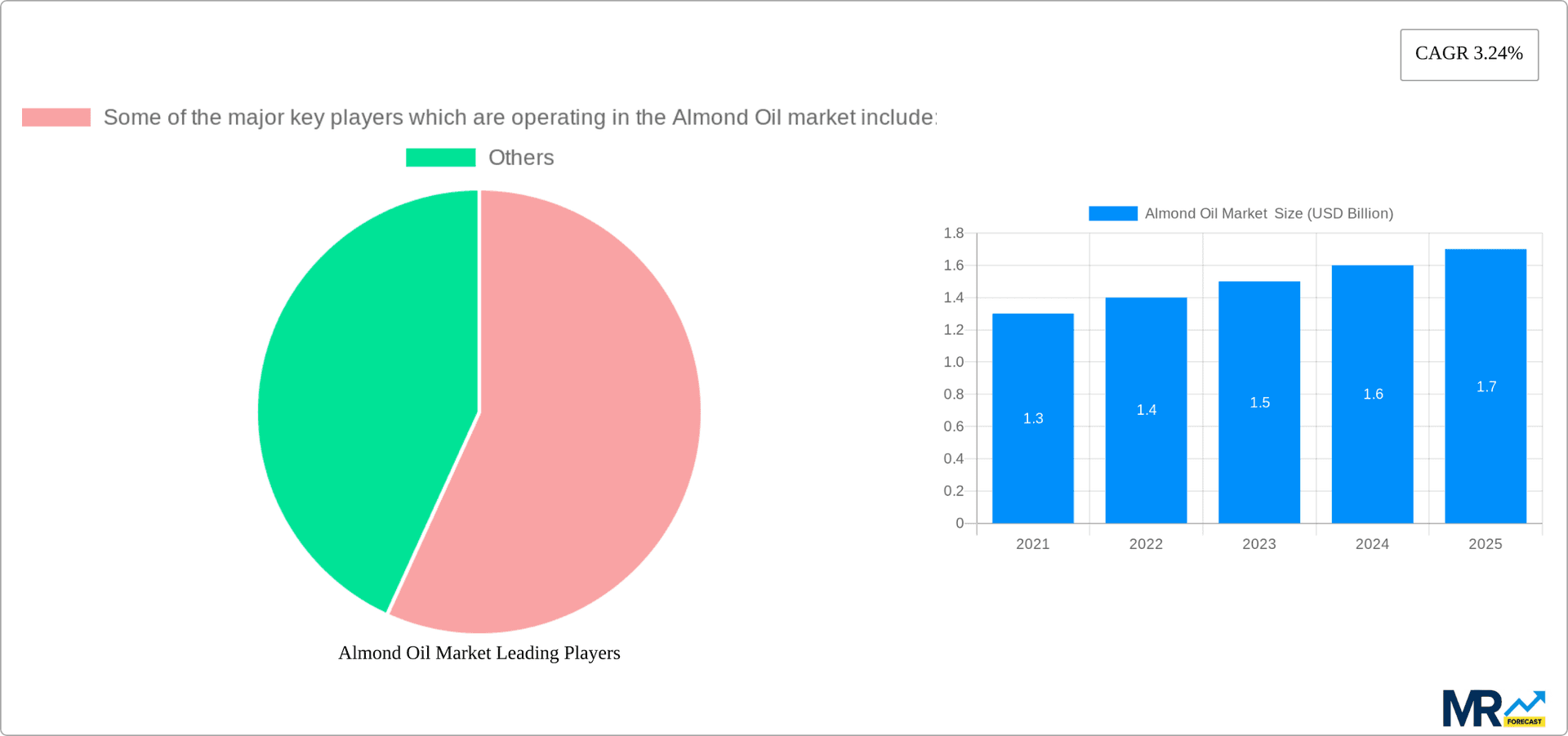 Almond Oil Market  Research Report - Market Overview and Key Insights