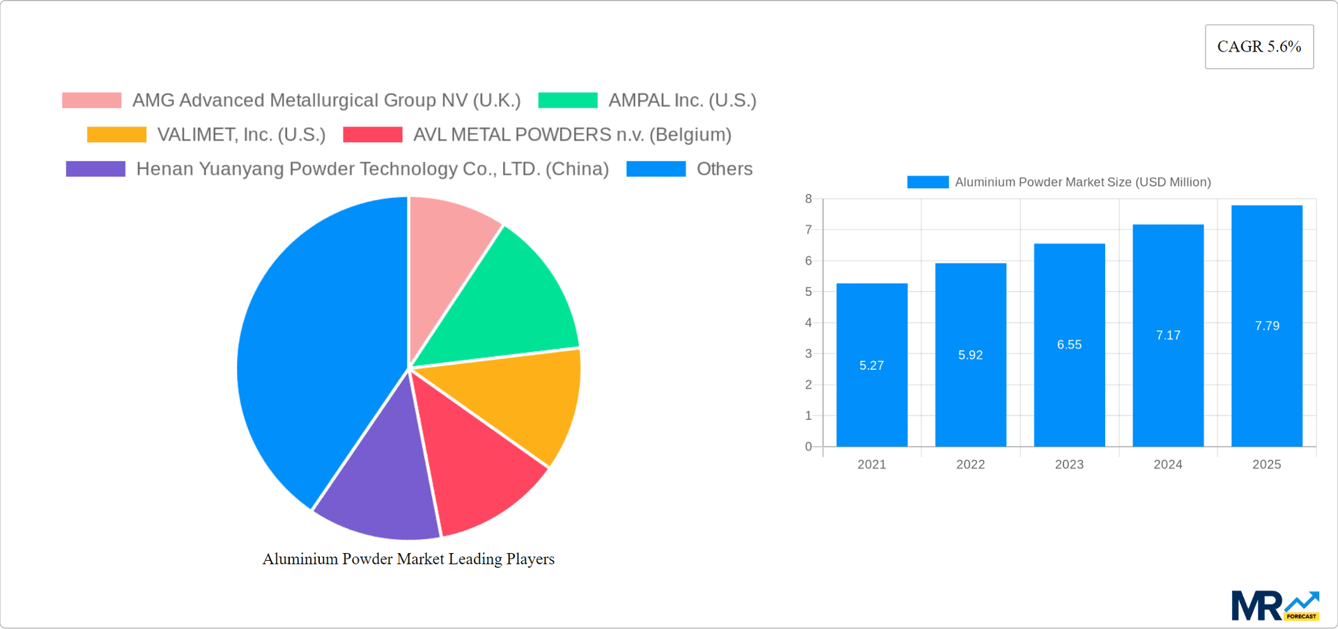 Aluminium Powder Market Research Report - Market Overview and Key Insights