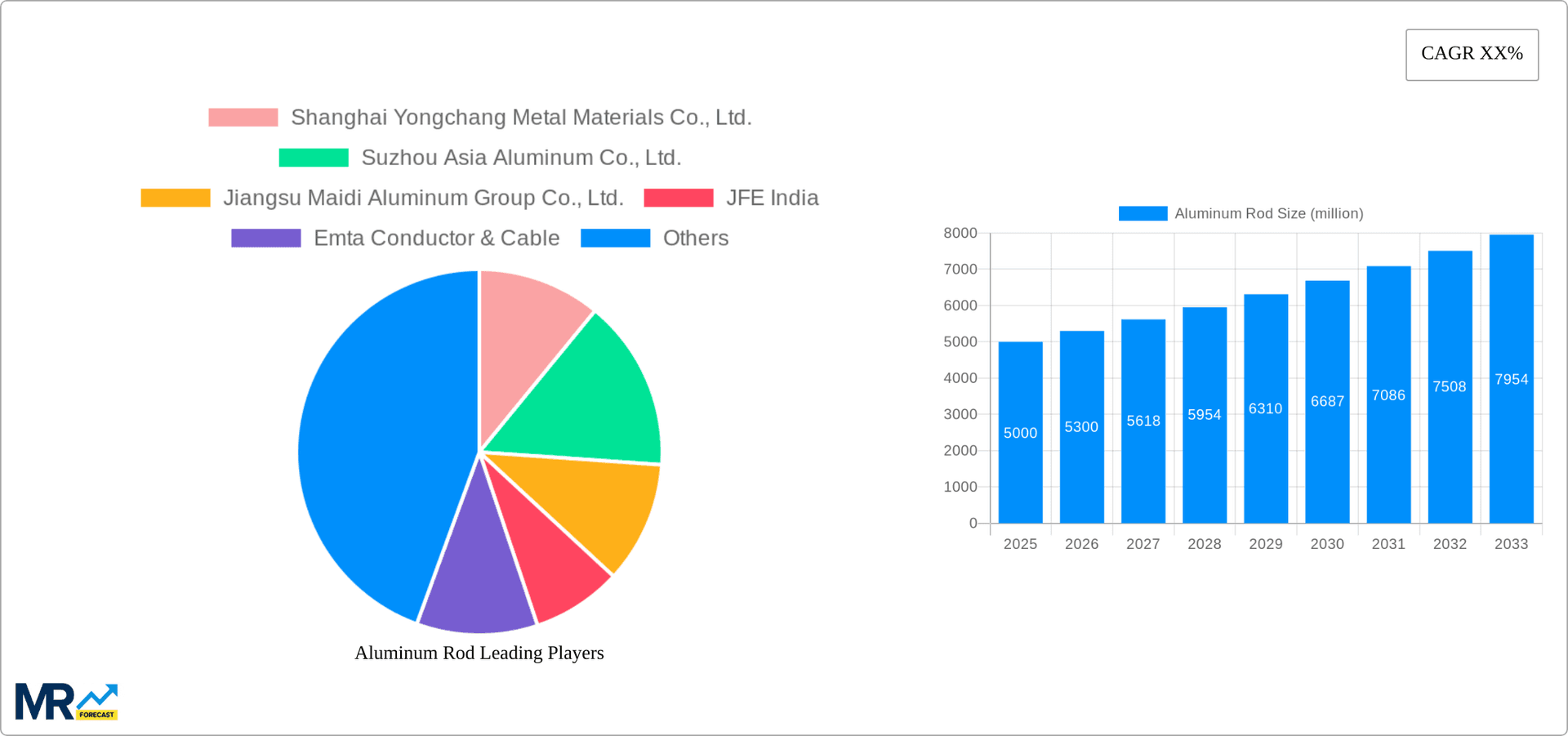 Aluminum Rod Research Report - Market Overview and Key Insights